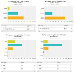 What length should CQG Letters be?