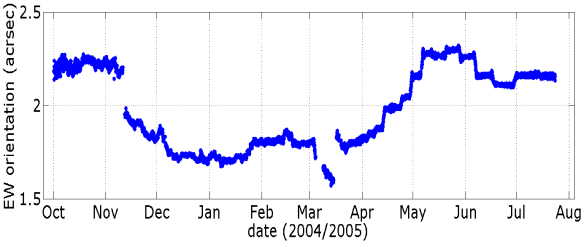 Gravity Probe B Gyroscope 2 data