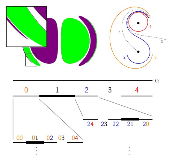Top Left: A binary black hole shadow viewed side-on. We see two main shadows in the centre, surrounded by a hierarchy of eyebrows, whose eyebrows have eyebrows upon them, ad infinitum. Top Right: Symbolic dynamics to describe photon orbits around two black holes. Bottom: Using symbolic dynamics as a guide to construct one-dimensional slices through a binary black hole shadow.