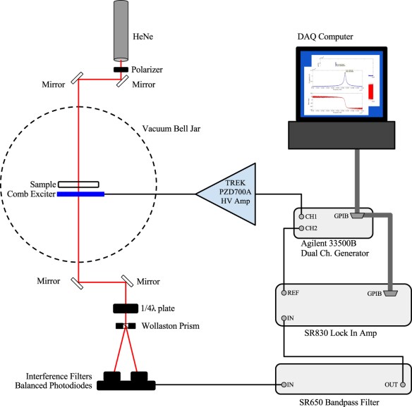 schematic drawing of the experimental setup and data readout chain. Figure 1 from our CQG paper. © 2016 IOP Publishing Ltd. All rights reserved.